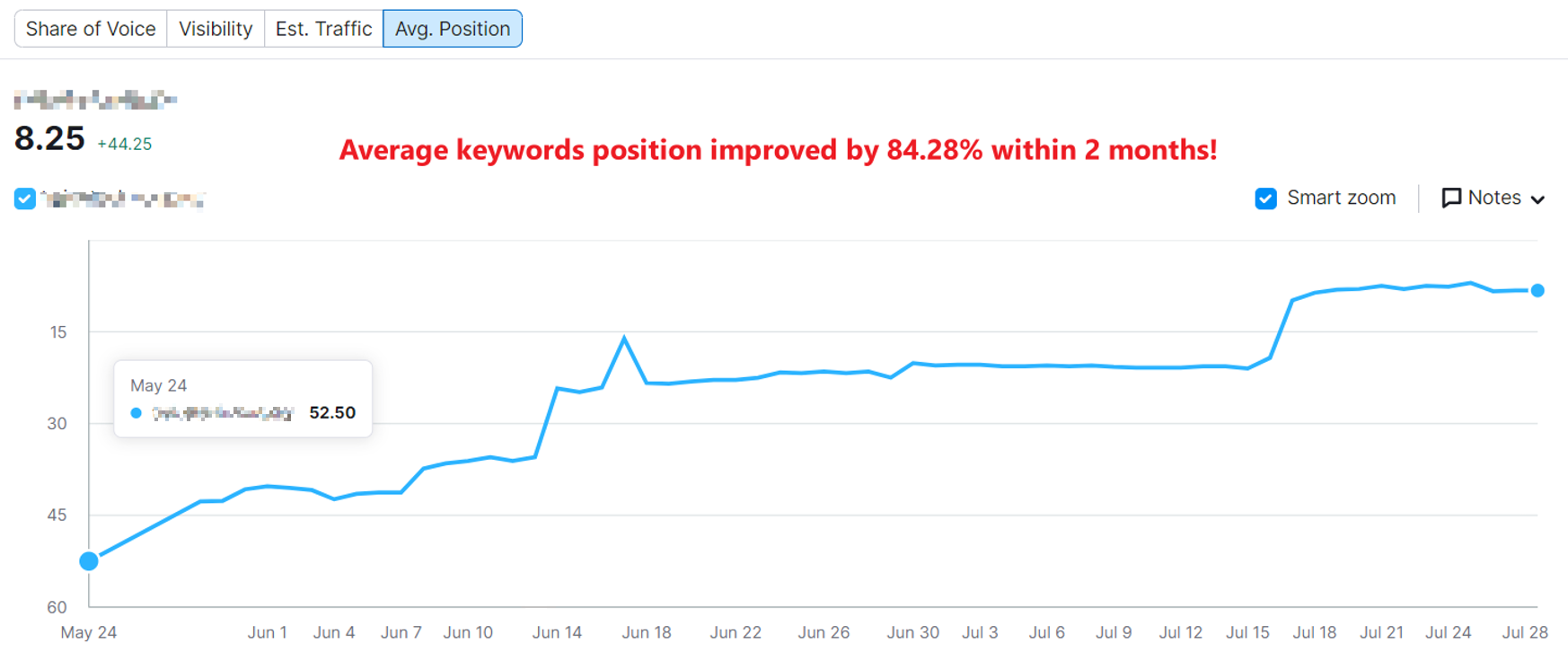 average ranking improvement case study