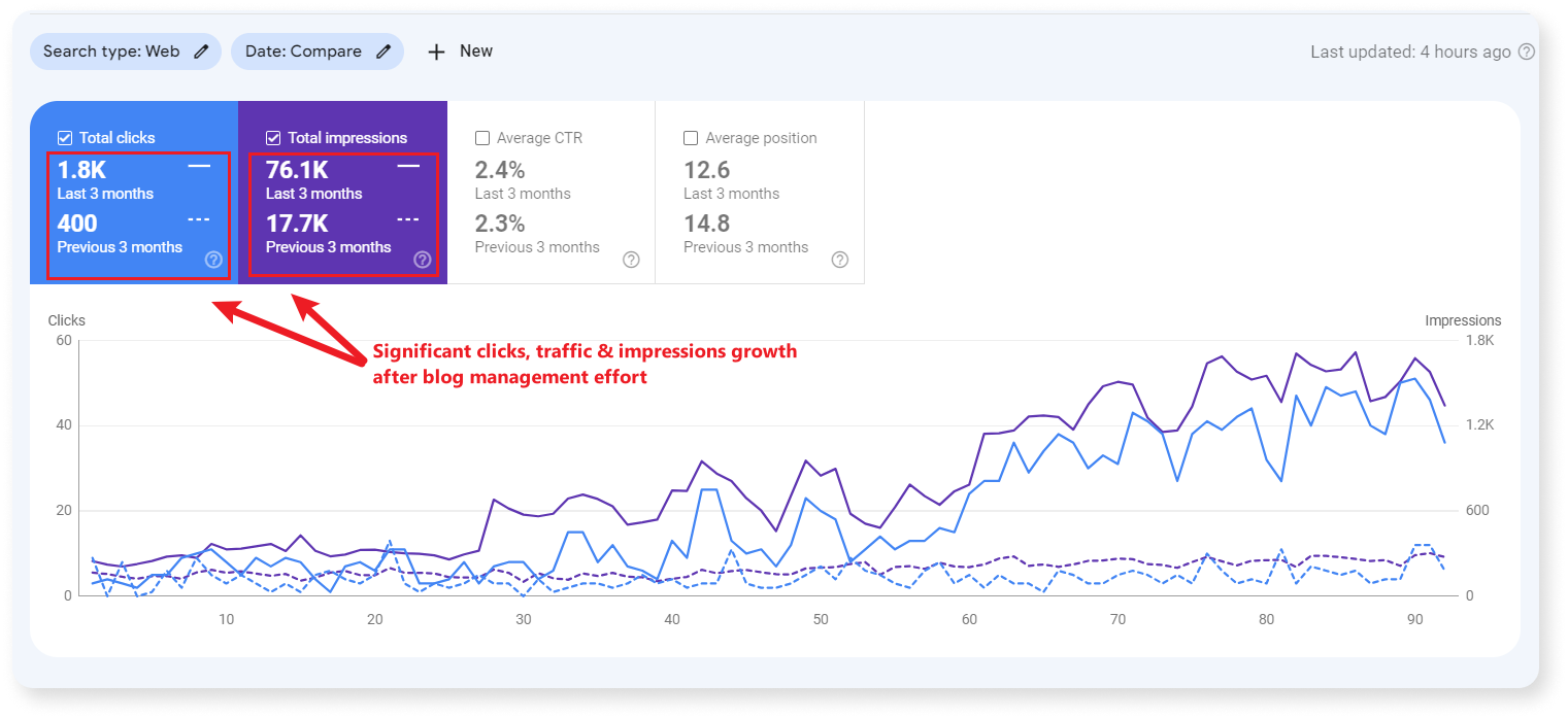 Add blog to your website and witness your organic traffic skyrocket