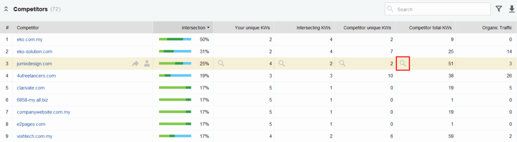 A screenshot of domain competitors in Rank Tracker