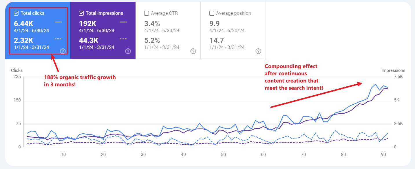 Organic clicks and impression improvement