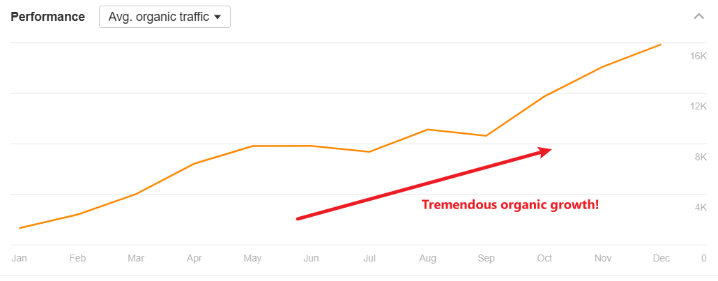 Organic traffic improvement chart of a dental clinic website managed by VeecoTech