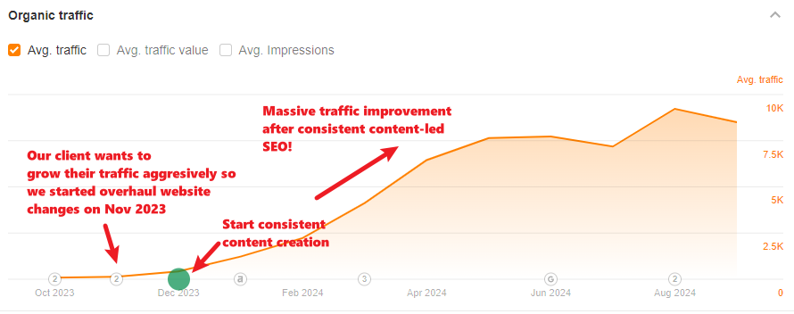 organic traffic improvement screenshot by VeecoTech SEO for our client