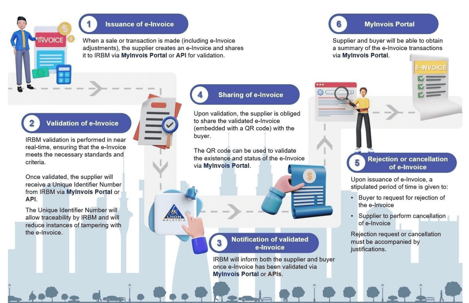 e invoice process