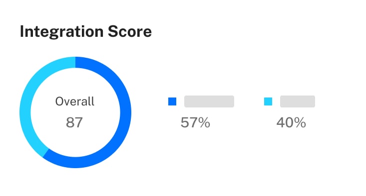 integration score asset