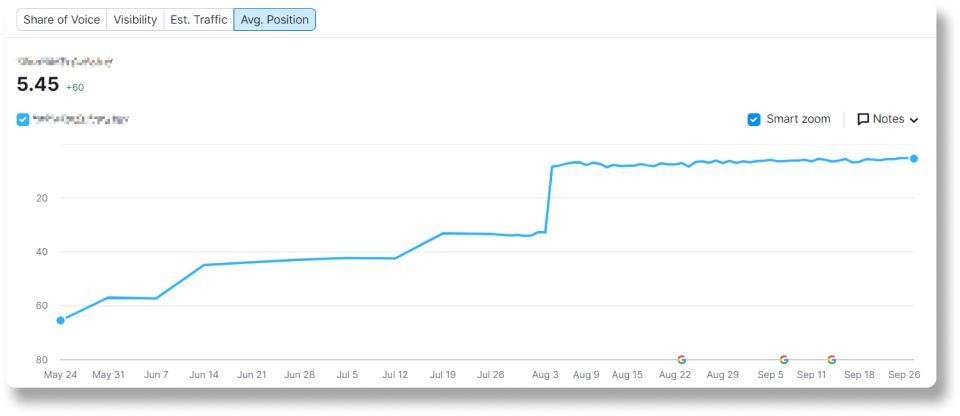 Website ranking improvement chart