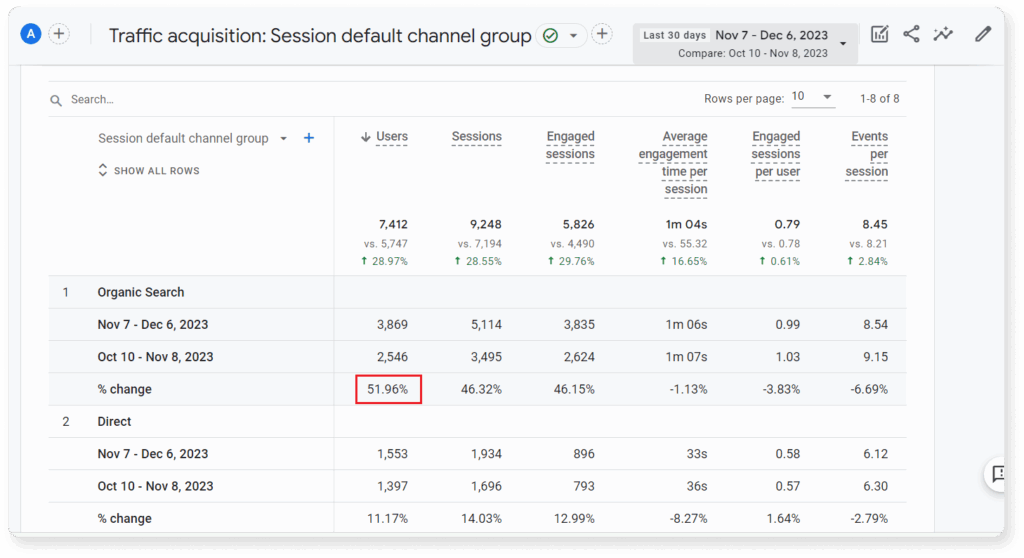 Screenshot of GA4 that shows traffic growth by 52% within a month