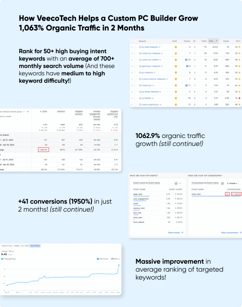 SEO results achievement by VeecoTech