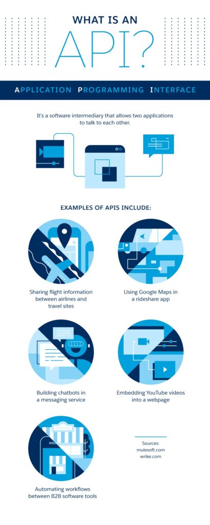 Illustration fo what is API
