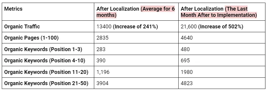 SEO Localization case study by Bahattin Kusaksiz