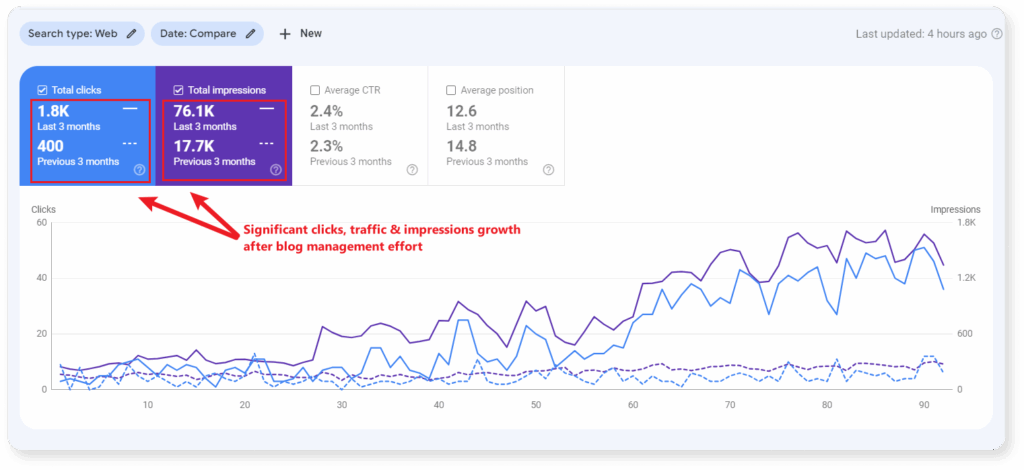 A screenshot of traffic improvement after blog management by VeecoTech