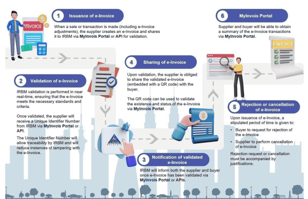 e-Invoicing process