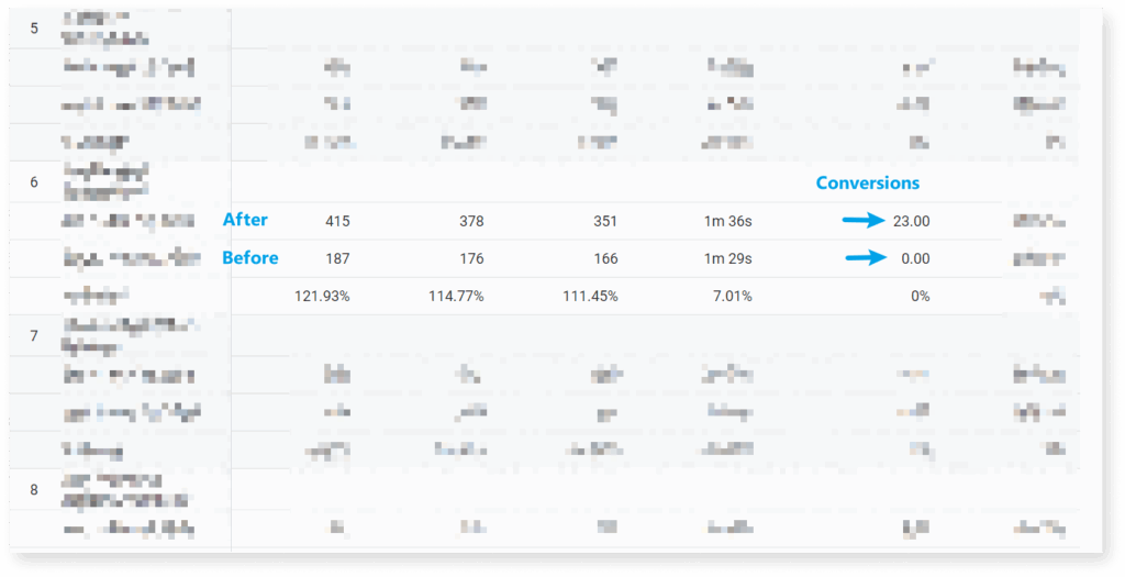 Screenshot of high converting content from GA4