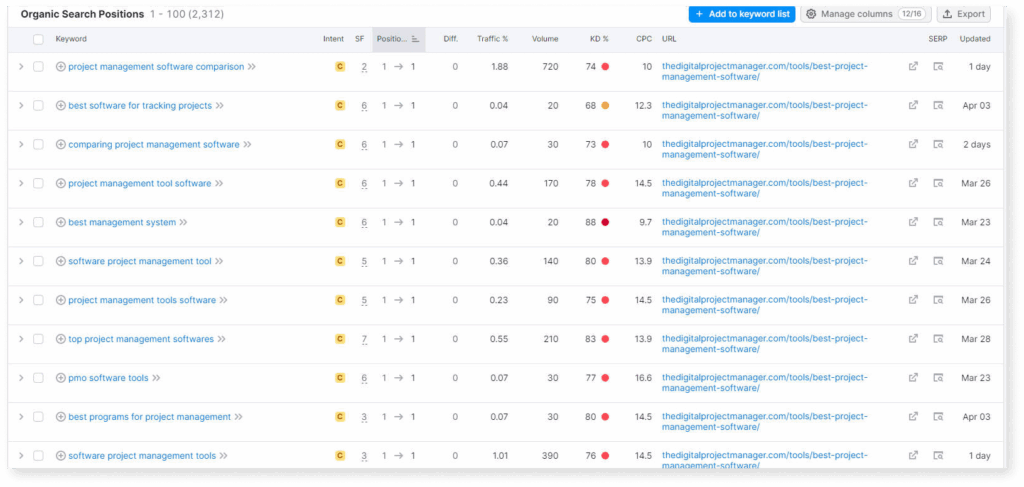 Screenshot of long tailed keywords from top competitors