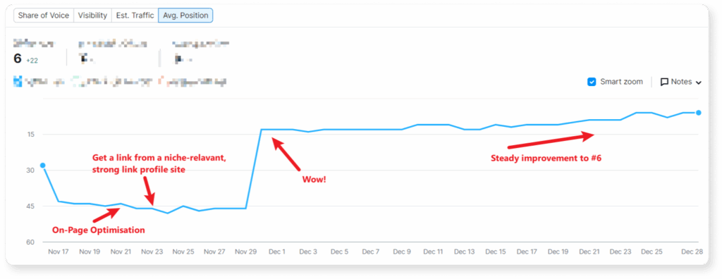 High intent money making targeted keyword ranking improvement