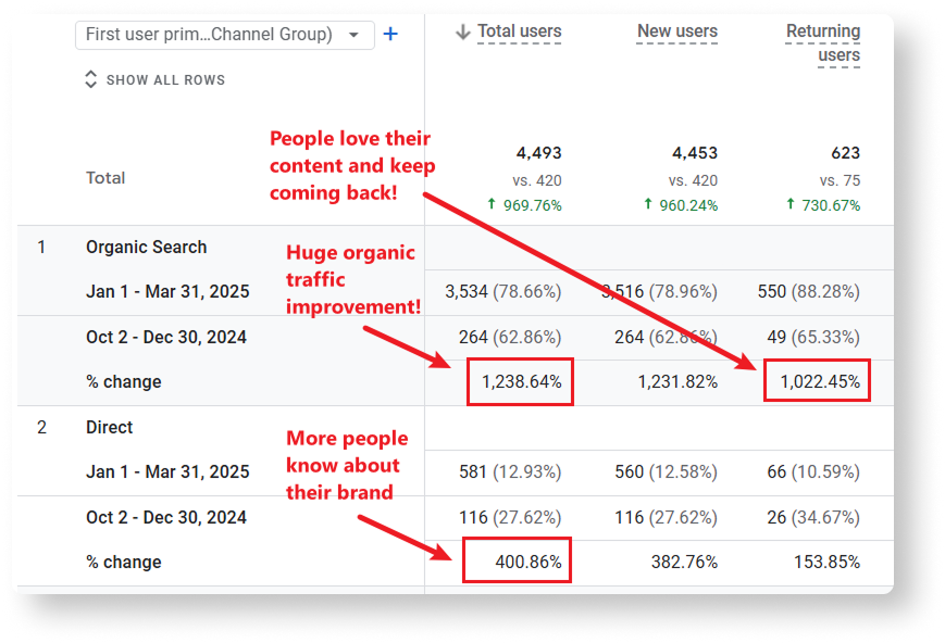 Google Analytics traffic analytics data that shows organic traffic improvement by VeecoTech SEO services