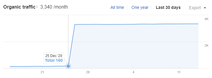A screenshot case study traffic increase in Semrush