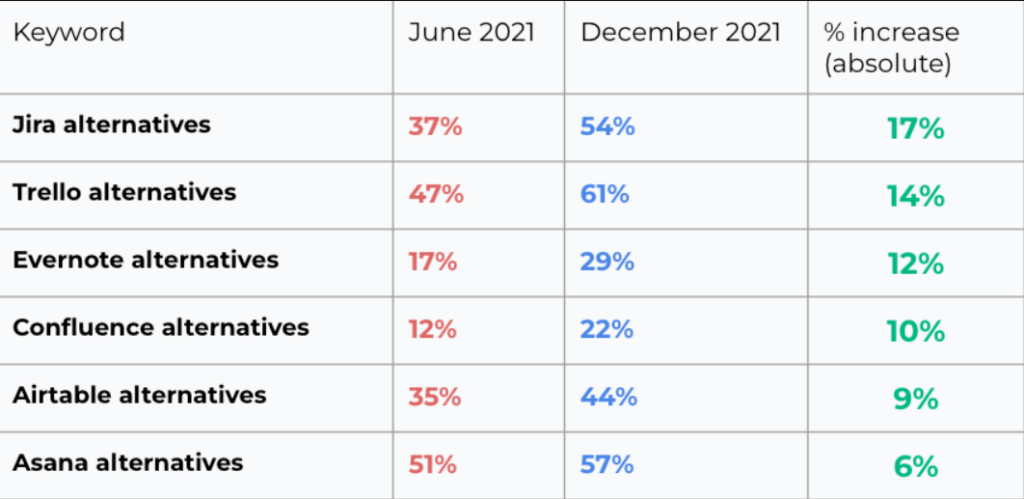 A screenshot of clickup alternatives keywords from June to December 2021