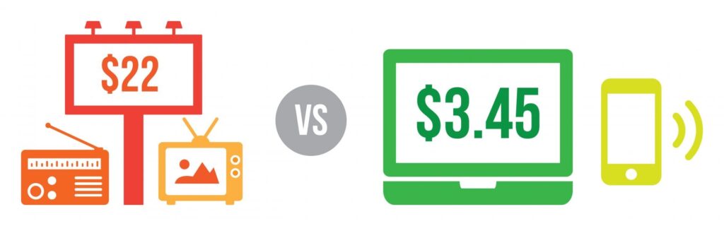 Illustration of digital marketing cost vs offline marketing