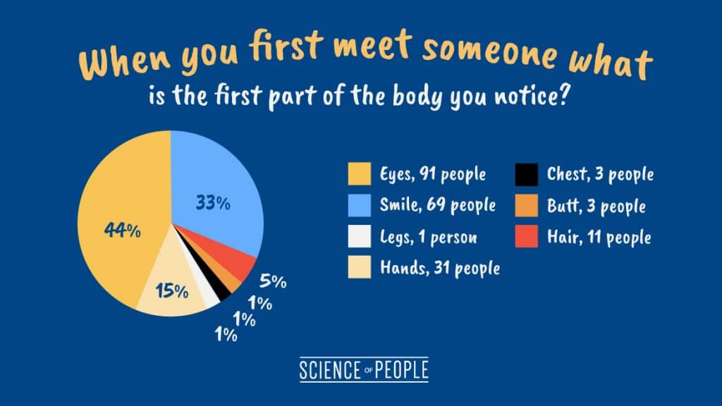 Illustration of first thing notice from science of people