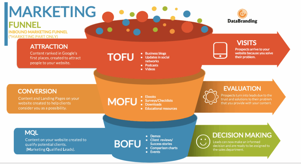 Illustration of TOFU, MOFU, BOFU funnel