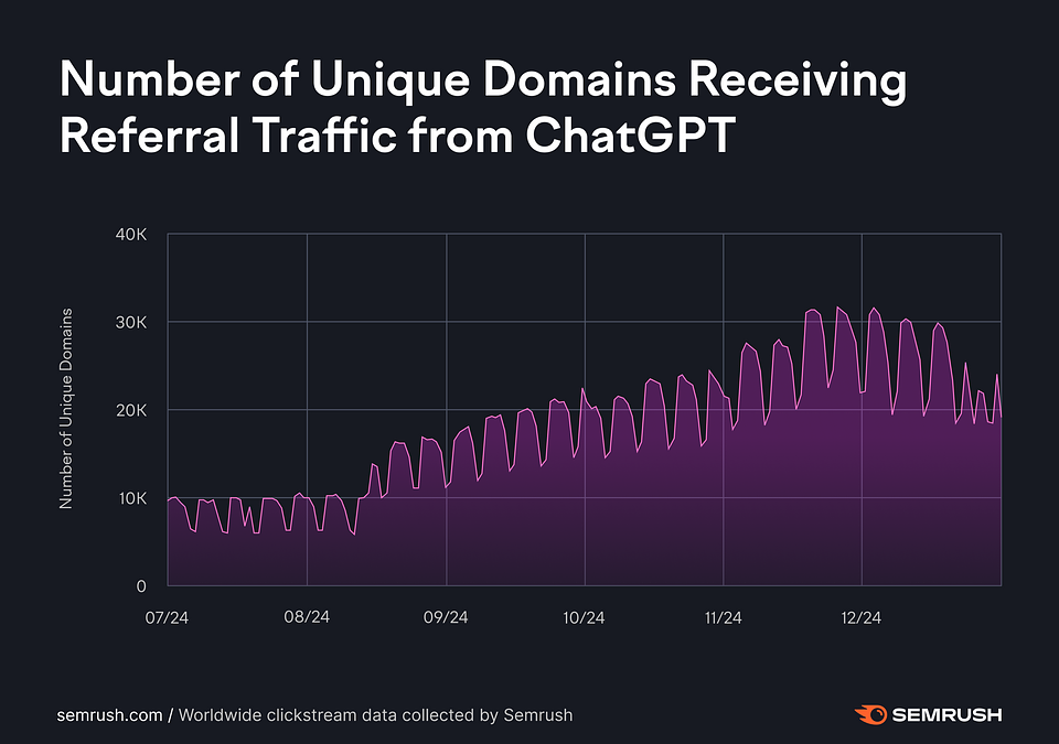Study shows more websites are getting AI referral traffic