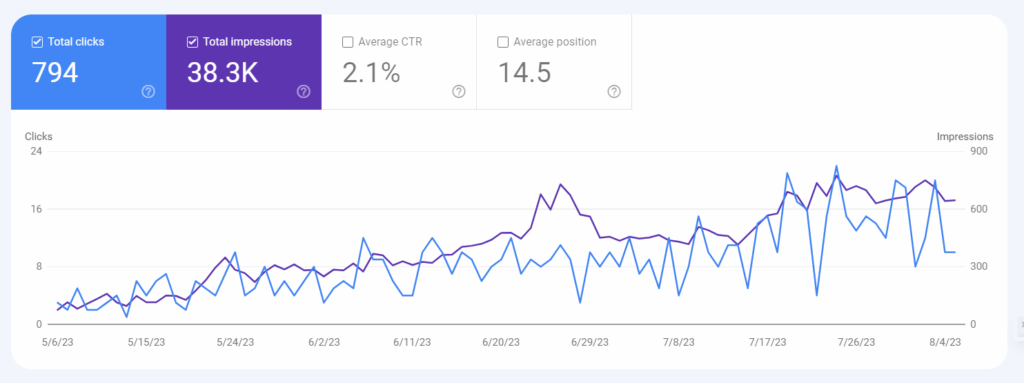 A great improvement of impression and click in GSC