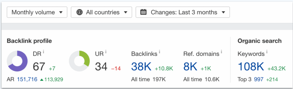 A screenshot of Ahref SEO results on USERP