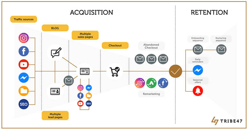 Illustration of B2C funnel by Tribe 47